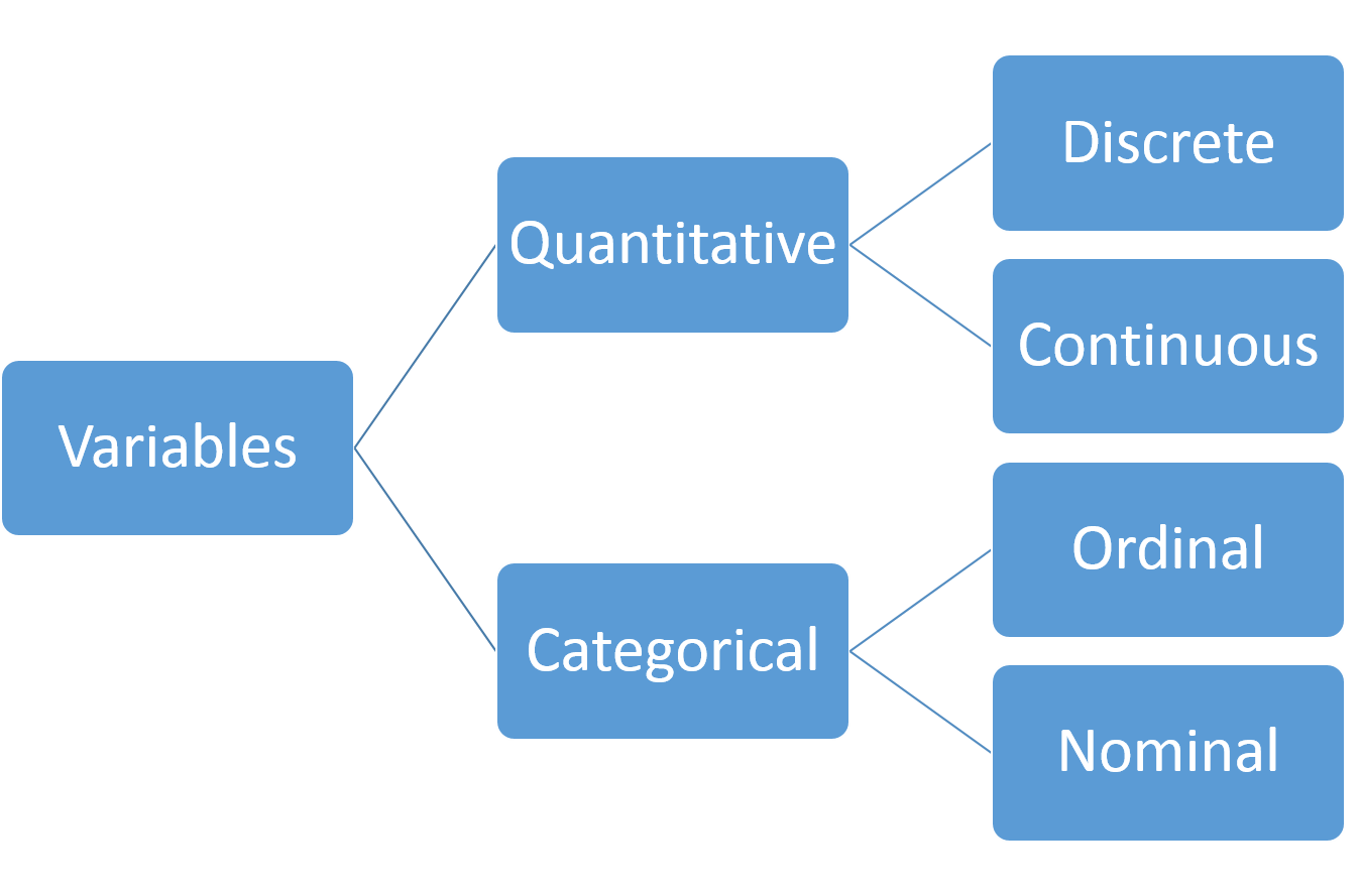 Data types