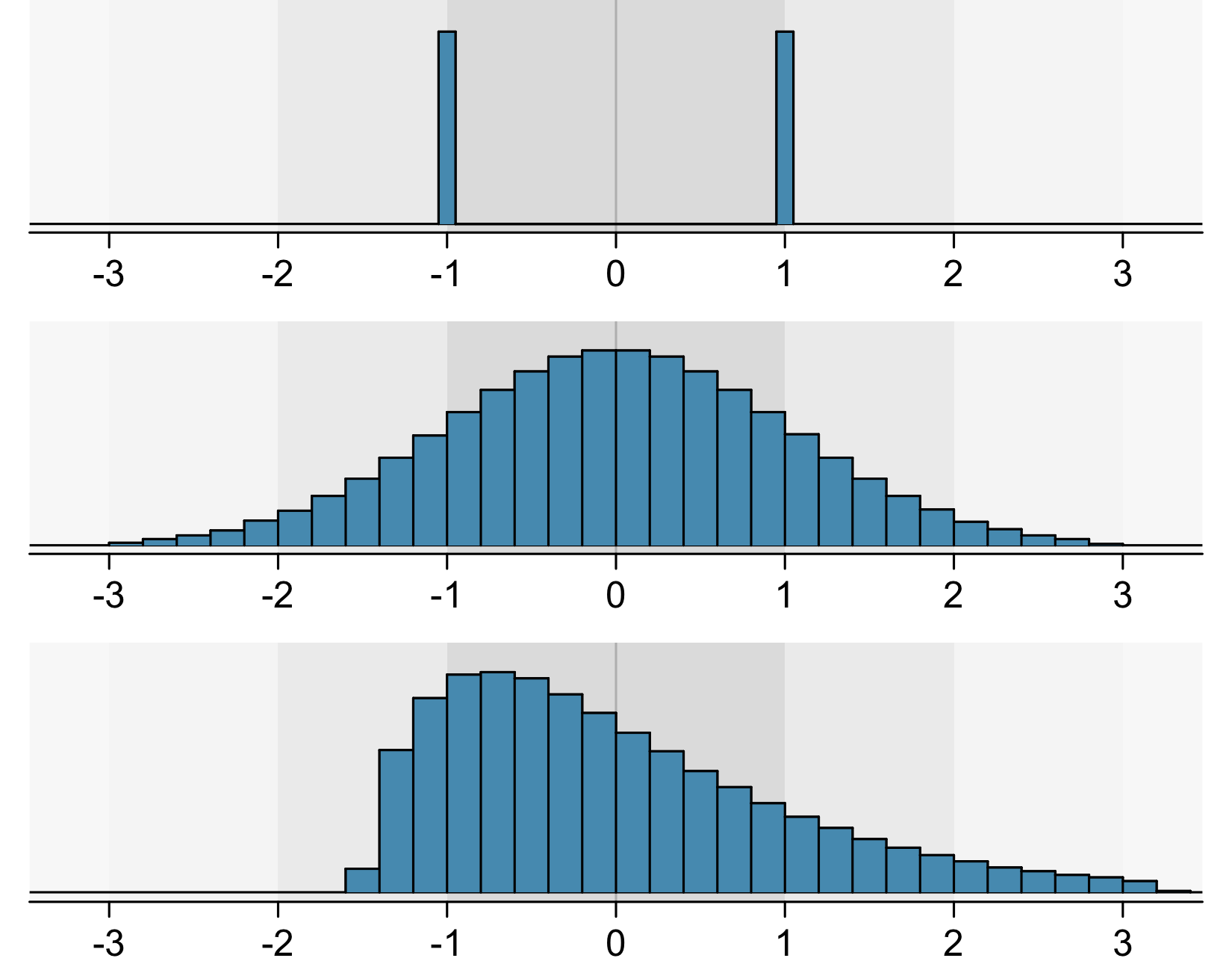 3 histograms