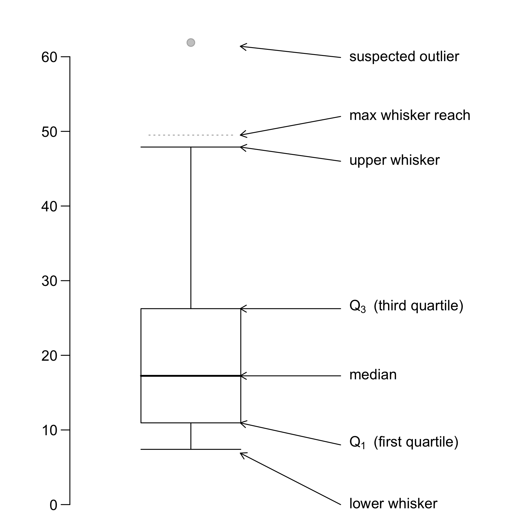 Boxplot construction